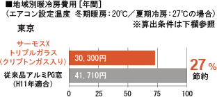 樹脂サッシ 年間冷暖房費の比較