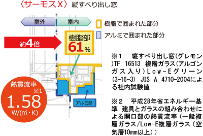 フレームの高性能化